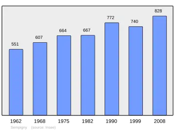 Grafiek inwonertal gemeente
