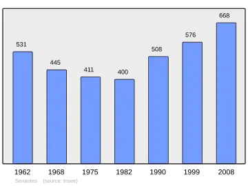 Grafiek inwonertal gemeente