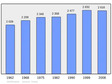 Grafiek inwonertal gemeente