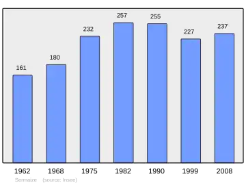 Grafiek inwonertal gemeente