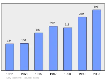 Grafiek inwonertal gemeente