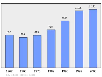 Grafiek inwonertal gemeente
