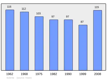 Grafiek inwonertal gemeente
