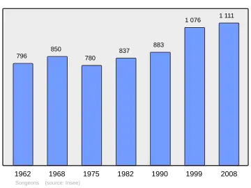 Grafiek inwonertal gemeente