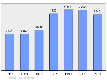 Grafiek inwonertal gemeente