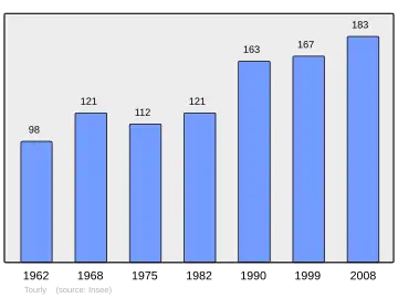 Grafiek inwonertal gemeente
