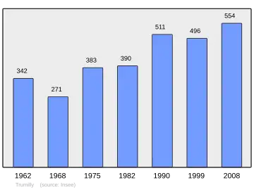 Grafiek inwonertal gemeente