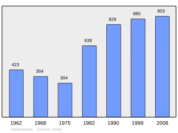 Grafiek inwonertal gemeente