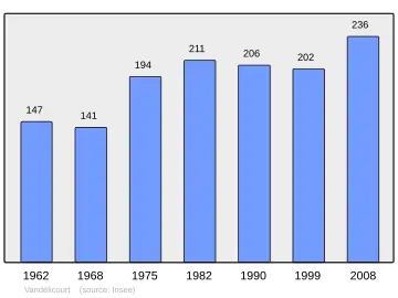 Grafiek inwonertal gemeente