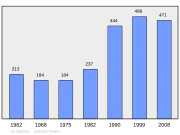 Grafiek inwonertal gemeente