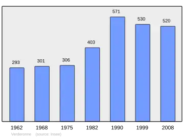 Grafiek inwonertal gemeente