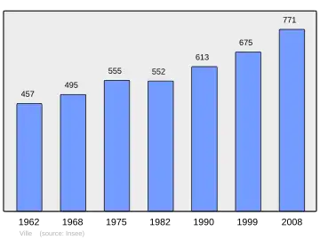 Grafiek inwonertal gemeente