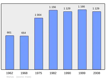 Grafiek inwonertal gemeente