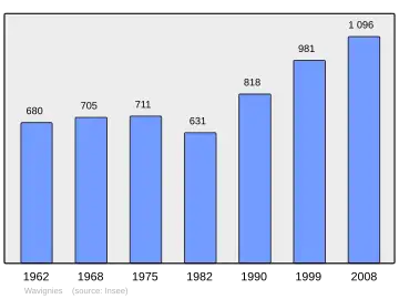 Grafiek inwonertal gemeente
