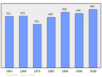 Grafiek inwonertal gemeente