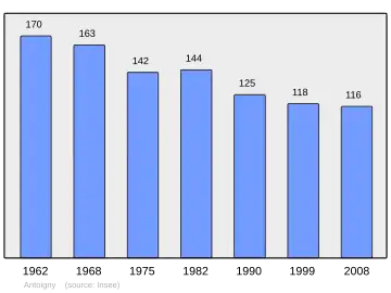 Grafiek inwonertal gemeente