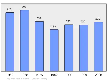 Grafiek inwonertal gemeente