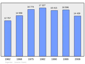 Grafiek inwonertal gemeente