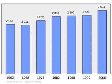 Grafiek inwonertal gemeente