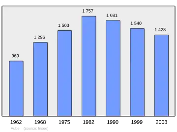 Grafiek inwonertal gemeente