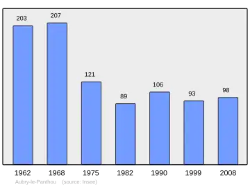 Grafiek inwonertal gemeente