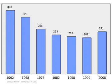 Grafiek inwonertal gemeente