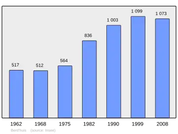 Grafiek inwonertal gemeente