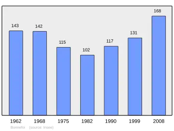 Grafiek inwonertal gemeente