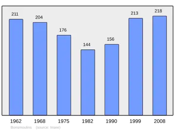 Grafiek inwonertal gemeente