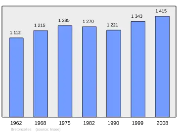 Grafiek inwonertal gemeente