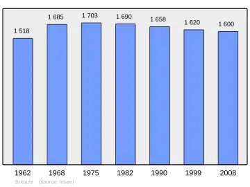 Grafiek inwonertal gemeente