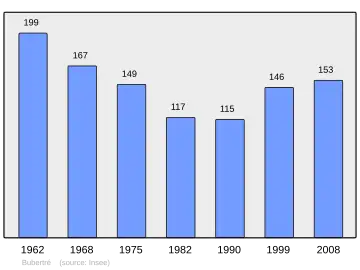 Grafiek inwonertal gemeente