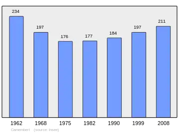 Grafiek inwonertal gemeente