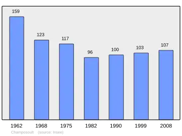 Grafiek inwonertal gemeente