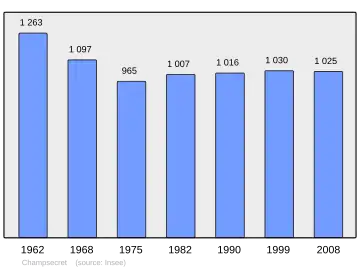 Grafiek inwonertal gemeente