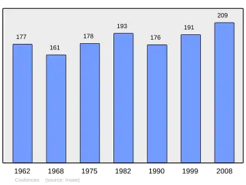 Grafiek inwonertal gemeente