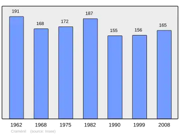 Grafiek inwonertal gemeente