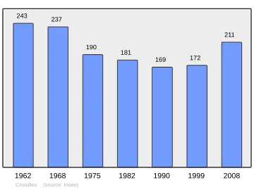 Grafiek inwonertal gemeente