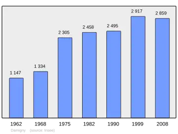 Grafiek inwonertal gemeente