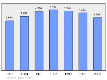 Grafiek inwonertal gemeente