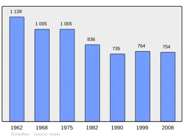 Grafiek inwonertal gemeente
