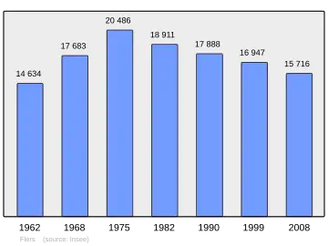 Grafiek inwonertal gemeente