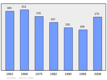 Grafiek inwonertal gemeente