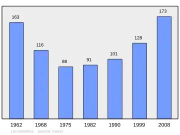 Grafiek inwonertal gemeente