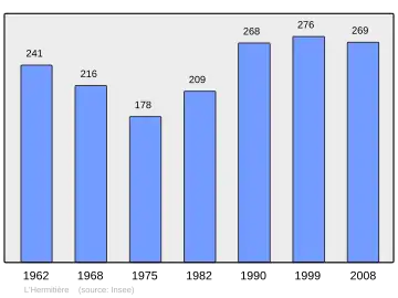 Grafiek inwonertal gemeente
