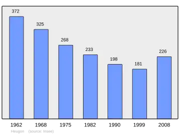 Grafiek inwonertal gemeente