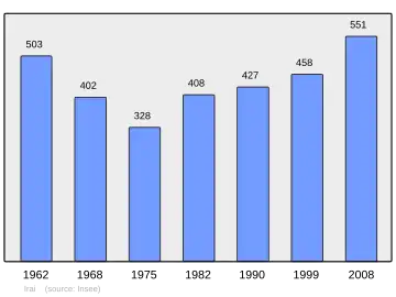 Grafiek inwonertal gemeente