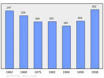 Grafiek inwonertal gemeente