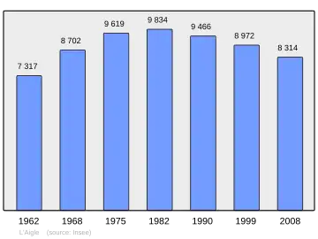 Grafiek inwonertal gemeente