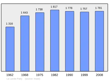 Grafiek inwonertal gemeente
